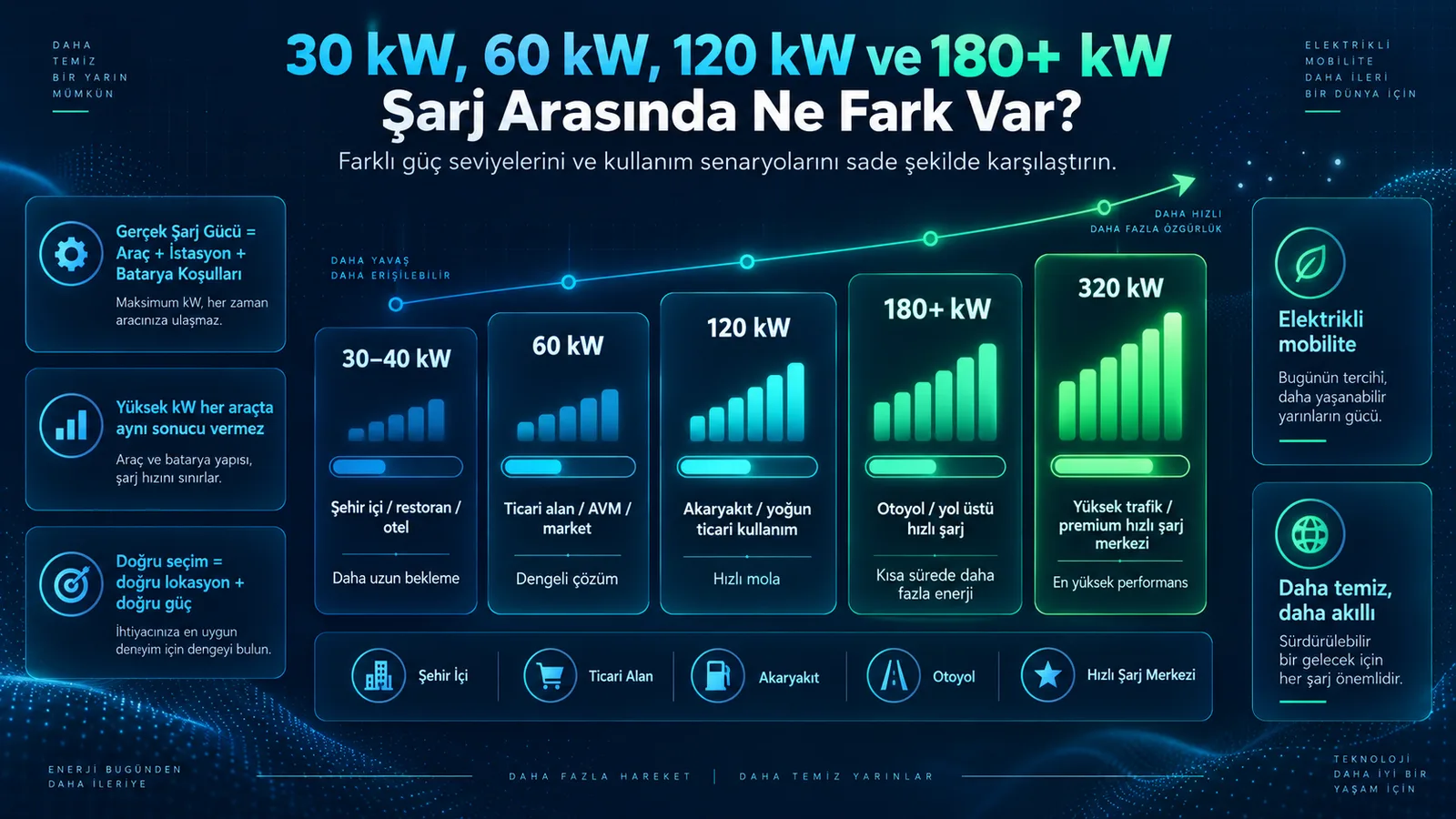30 kW, 60 kW, 120 kW ve 180+ kW Şarj Arasında Ne Fark Var?