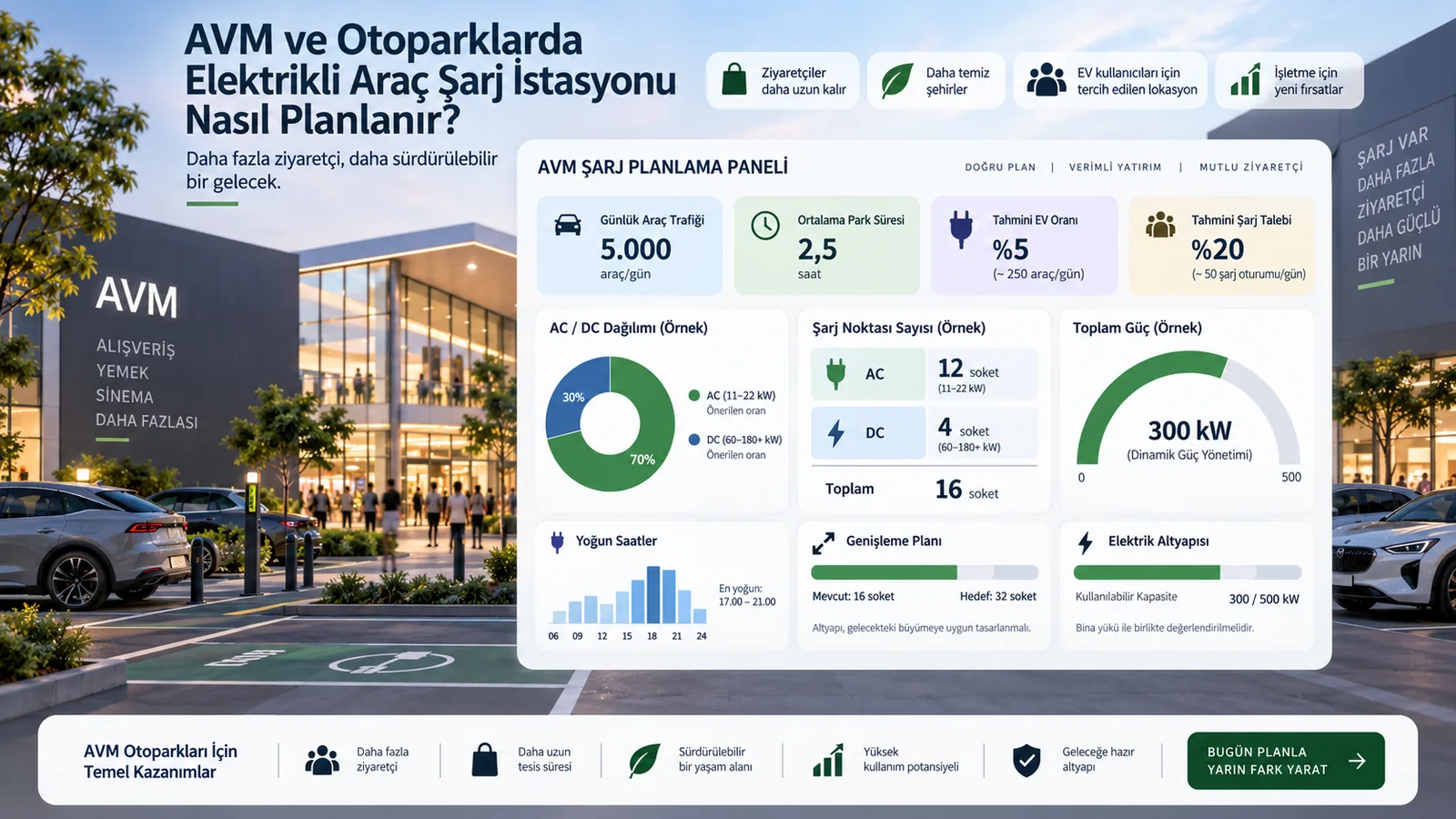 AVM ve Otoparklarda Elektrikli Araç Şarj İstasyonu Nasıl Planlanır?