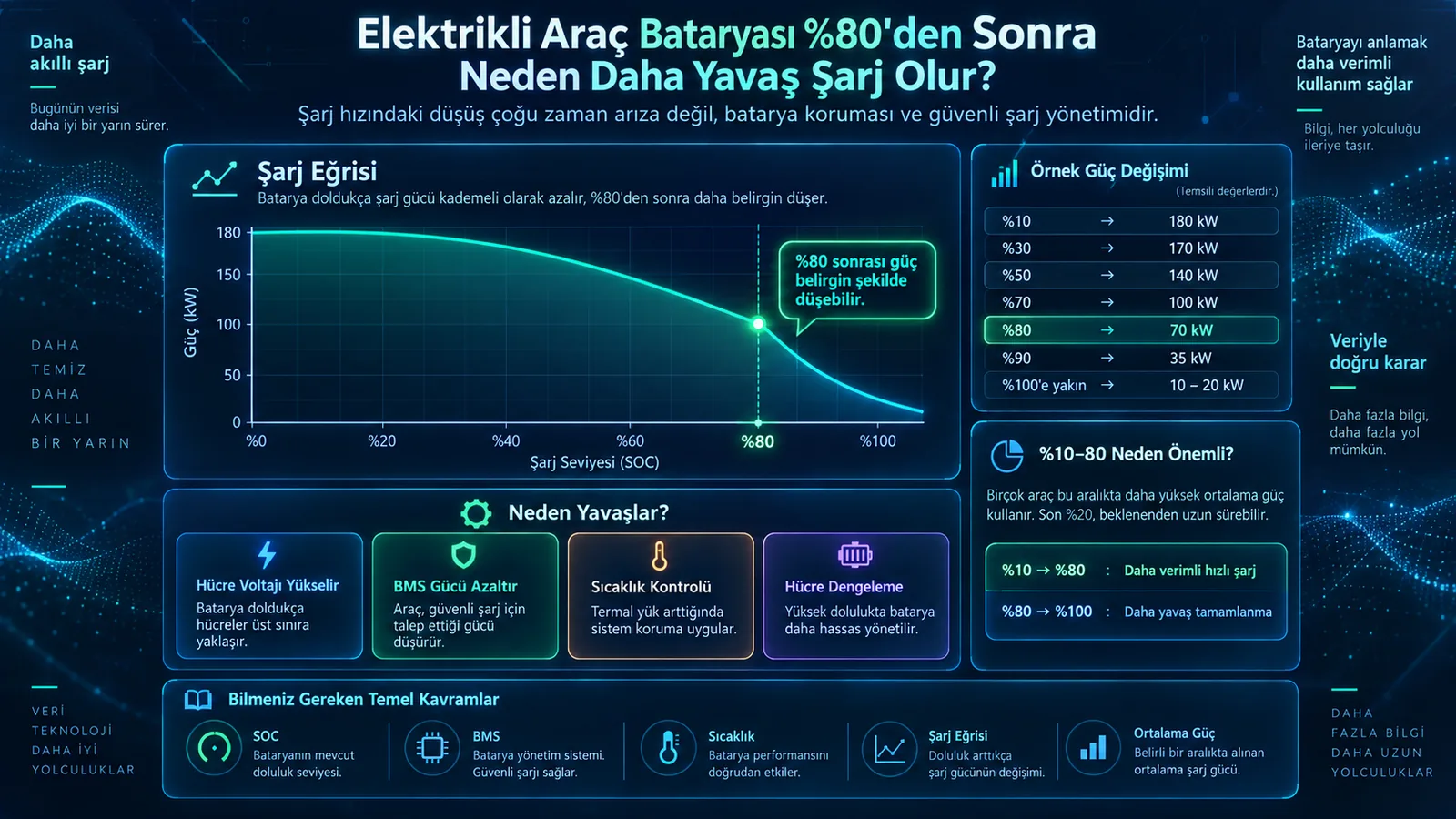 Elektrikli Araç Bataryası %80’den Sonra Neden Daha Yavaş Şarj Olur?