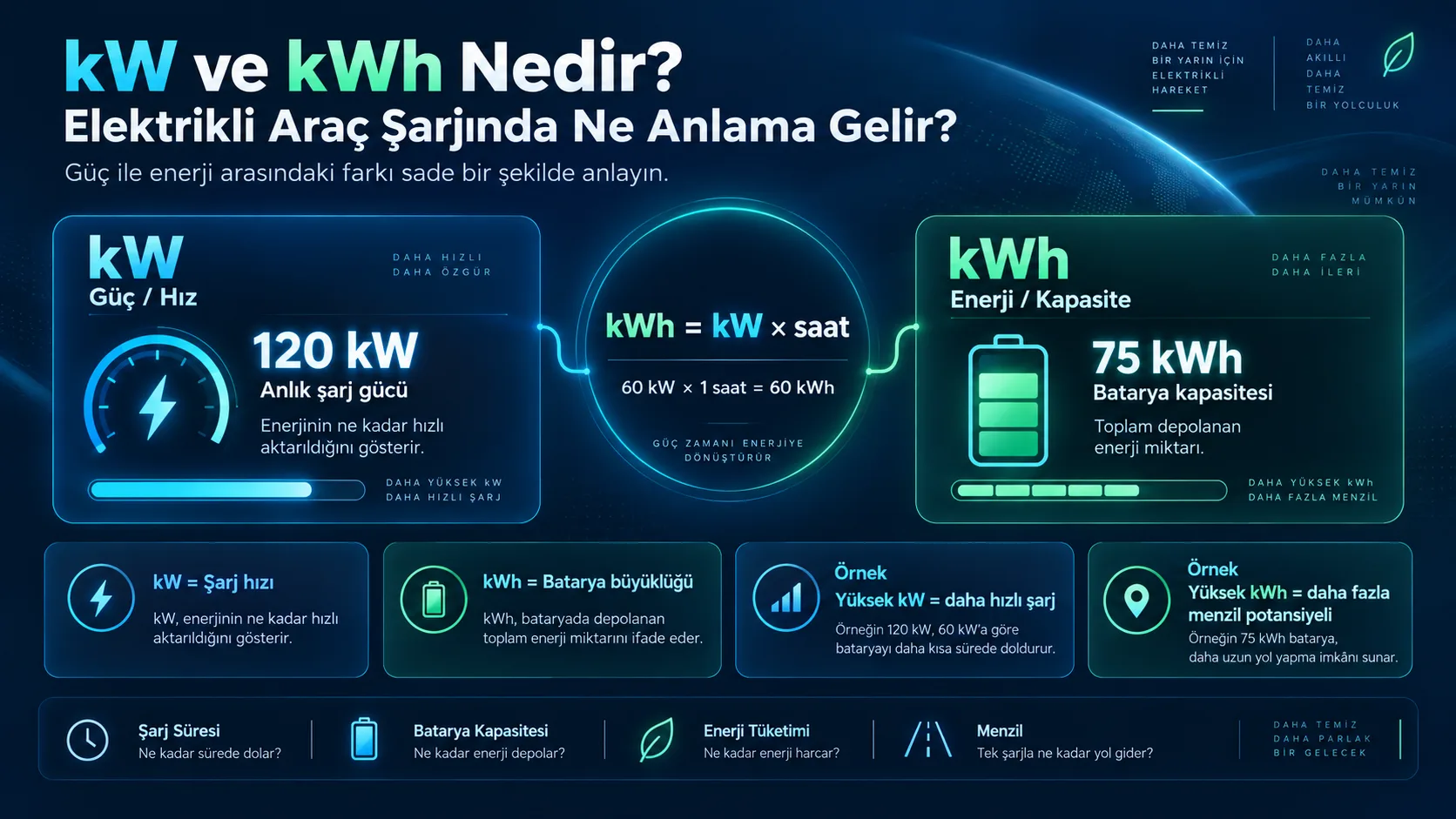 kW ve kWh Nedir? Elektrikli Araç Şarjında Ne Anlama Gelir?