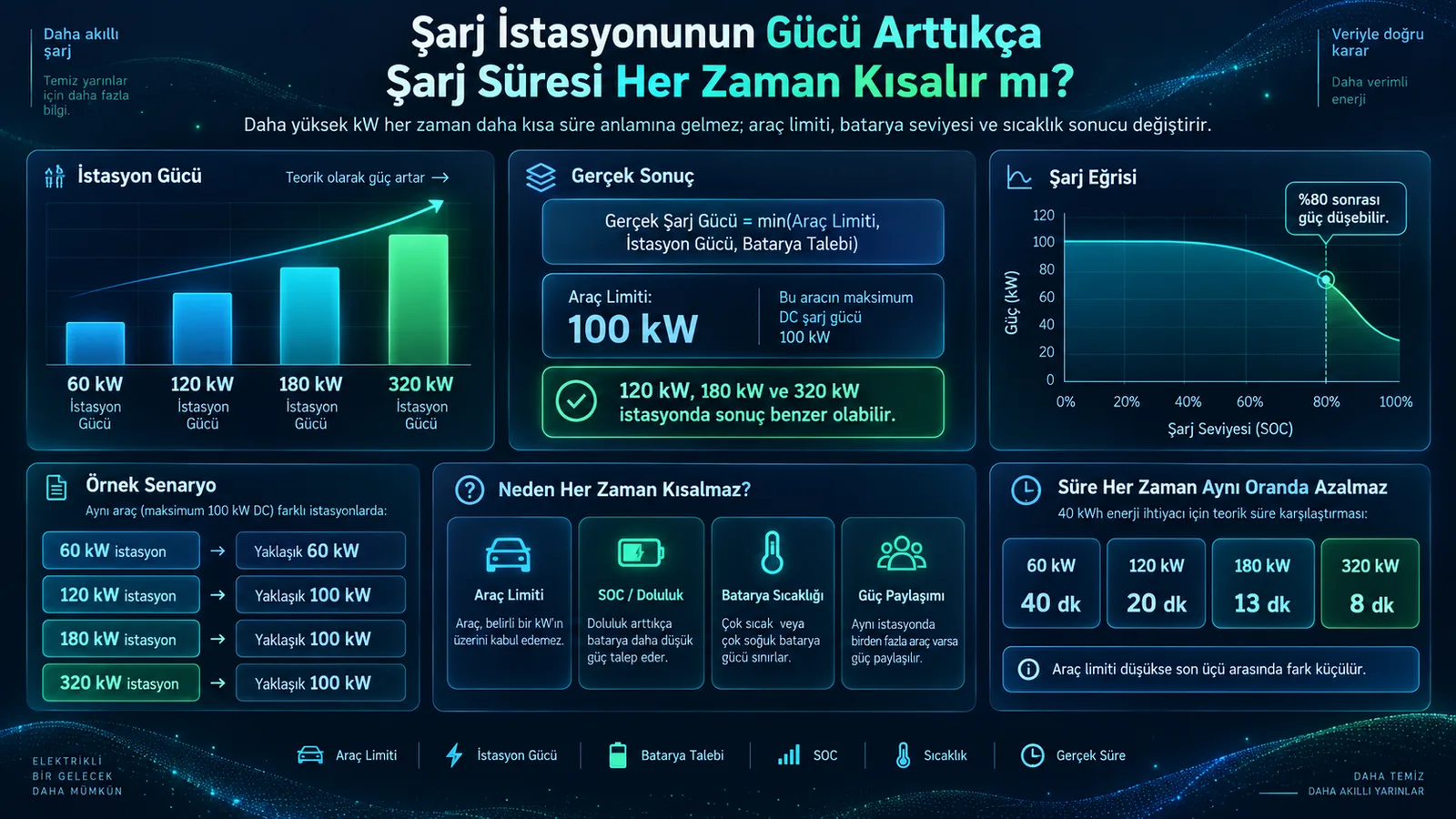 Şarj İstasyonunun Gücü Arttıkça Şarj Süresi Her Zaman Kısalır mı?